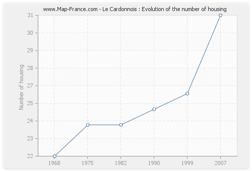 Le Cardonnois : Evolution of the number of housing
